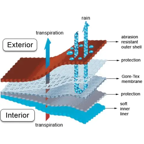 Goretex membrane