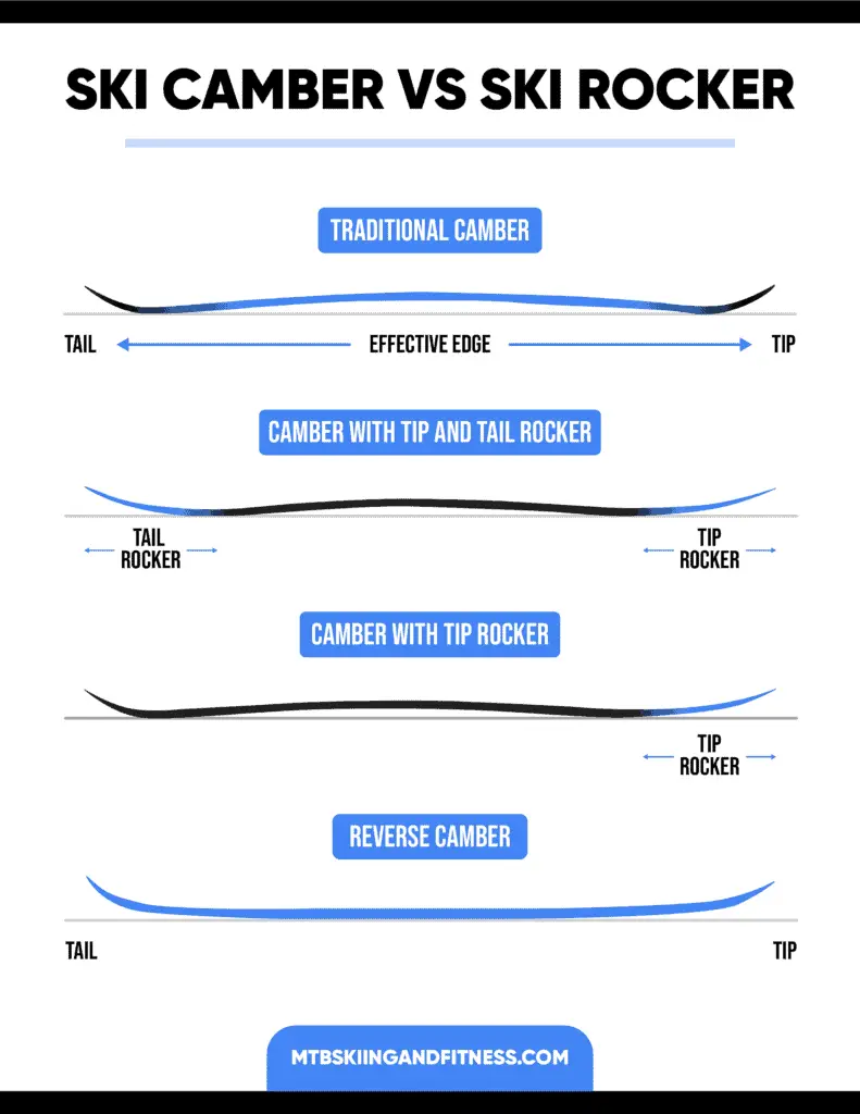 Ski camber profiles